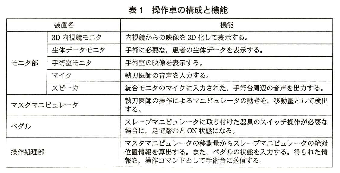 装置名と機能の表。モニタ部の 3D 内視鏡モニタ：内視鏡からの映像を 3D 化して表示する。モニタ部の生体データモニタ：手術に必要な，患者の生体データを表示する。モニタ部の手術室モニタ：手術室の映像を表示する。モニタ部のマイク：執刀医師の音声を入力する。モニタ部のスピーカ：統合モニタのマイクに入力された，手術台周辺の音声を出力する。マスタマニピュレータ：執刀医師の操作によるマニピュレータの動きを，移動量として検出する。ペダル：スレーブマニピュレータに取り付けた器具のスイッチ操作が必要な場合に，足で踏むと ON 状態になる。操作処理部：マスタマニピュレータの移動量からスレーブマニピュレータの絶対位置情報を算出する。また，ペダルの状態を入力する。得られた情報を，操作コマンドとして手術台に送信する。