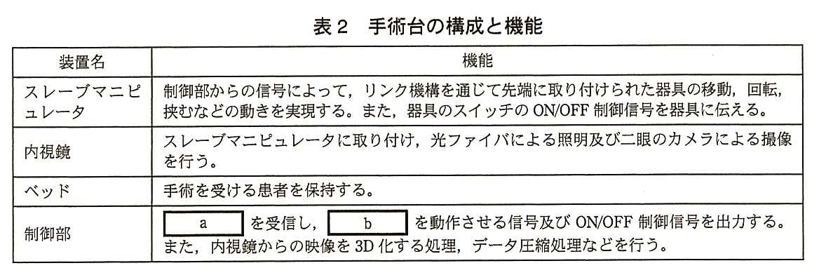 装置名と機能の表。スレーブマニピュレータ：制御部からの信号によって，リンク機構を通じて先端に取り付けられた器具の移動，回転，挟むなどの動きを実現する。また，器具のスイッチの ON/OFF 制御信号を器具に伝える。内視鏡：スレーブマニピュレータに取り付け，光ファイバによる照明及び二眼のカメラによる撮像を行う。ベッド：手術を受ける患者を保持する。制御部：［ a ］を受信し，［ b ］を動作させる信号及び ON/OFF 制御信号を出力する。また，内視鏡からの映像を 3D 化する処理，データ圧縮処理などを行う。
