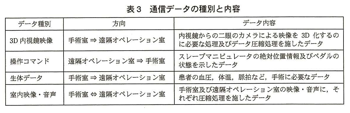 データ種別，方向，データ内容の表。3D 内視鏡映像：手術室⇒遠隔オペレーション室，内視鏡からの二眼のカメラによる映像を 3D 化するのに必要な処理及びデータ圧縮処理を施したデータ。操作コマンド：遠隔オペレーション室⇒手術室，スレーブマニピュレータの絶対位置情報及びペダルの状態を示したデータ。生体データ：手術室⇒遠隔オペレーション室，患者の血圧，体温，脈拍など，手術に必要なデータ。室内映像・音声：手術室⇔遠隔オペレーション室，手術室及び遠隔オペレーション室の映像・音声に，それぞれ圧縮処理を施したデータ。