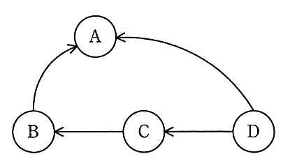 待ちグラフ。B→A，C→B，D→C，D→A の矢印がある。