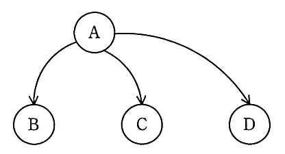 待ちグラフ。A→B，A→C，A→D の矢印がある。