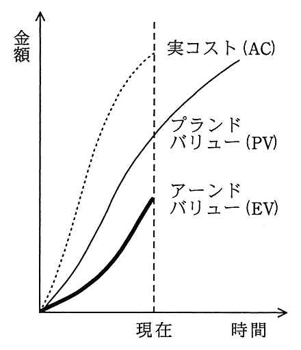 縦軸が金額，横軸が時間のグラフ。現在の時点で，実コスト（AC）が最も高く，次にプランドバリュー（PV），アーンドバリュー（EV）が最も低い。
