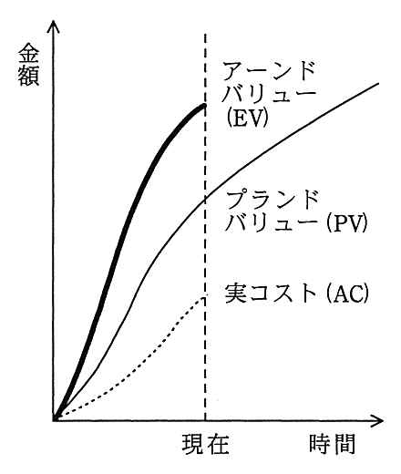 縦軸が金額，横軸が時間のグラフ。現在の時点で，アーンドバリュー（EV）が最も高く，次にプランドバリュー（PV），実コスト（AC）が最も低い。