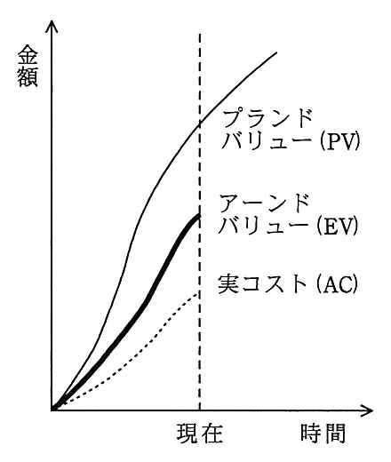 縦軸が金額，横軸が時間のグラフ。現在の時点で，プランドバリュー（PV）が最も高く，次にアーンドバリュー（EV），実コスト（AC）が最も低い。