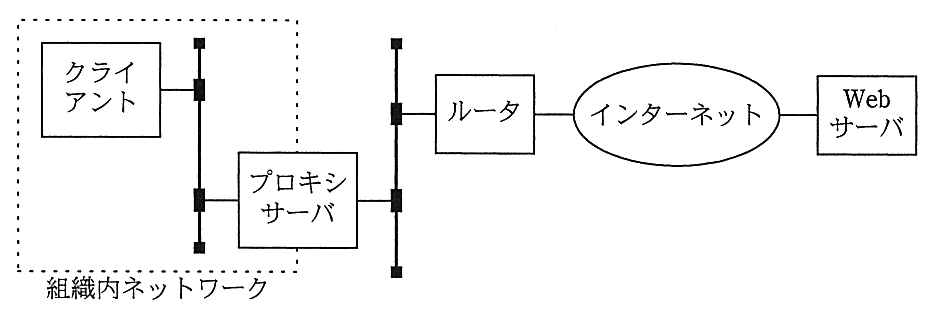 組織内ネットワーク（点線の枠）にクライアントとプロキシサーバがつながっている。プロキシサーバはもう一方のネットワークにもつながり，そこにルータがある。ルータはインターネットにつながり，インターネットの先に Web サーバがある。