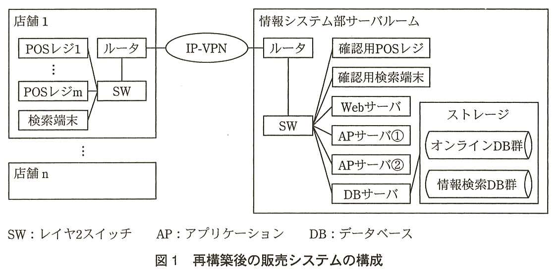 店舗1から店舗 n と情報システム部サーバルームを IP-VPN で結んだ構成図。店舗1では，POS レジ1から POS レジ m と検索端末が SW に接続され，SW はルータを介して IP-VPN につながる。情報システム部サーバルームでは，IP-VPN からルータを経て SW につながり，SW に確認用 POS レジ，確認用検索端末，Web サーバ，AP サーバ①，AP サーバ②，DB サーバが接続されている。DB サーバはストレージ（オンライン DB 群と情報検索 DB 群）につながる。SW：レイヤ2スイッチ。AP：アプリケーション。DB：データベース。