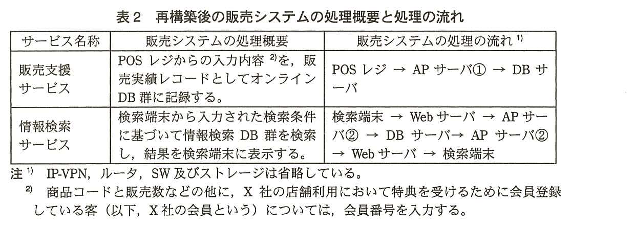 サービス名称・販売システムの処理概要・販売システムの処理の流れ（注1）の表。販売支援サービス：POS レジからの入力内容（注2）を，販売実績レコードとしてオンライン DB 群に記録する。POS レジ → AP サーバ① → DB サーバ。情報検索サービス：検索端末から入力された検索条件に基づいて情報検索 DB 群を検索し，結果を検索端末に表示する。検索端末 → Web サーバ → AP サーバ② → DB サーバ → AP サーバ② → Web サーバ → 検索端末。注1）IP-VPN，ルータ，SW 及びストレージは省略している。注2）商品コードと販売数などの他に，X 社の店舗利用において特典を受けるために会員登録している客（以下，X 社の会員という）については，会員番号を入力する。