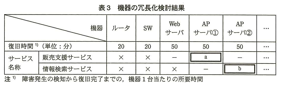 機器ごとの復旧時間（注1，単位：分）と，サービスごとの冗長化の要否の表。ルータ：復旧時間 20，販売支援サービス ×，情報検索サービス ×。SW：20，×，×。Web サーバ：50，－，×。AP サーバ①：50，［ a ］，－。AP サーバ②：50，－，［ b ］。以下省略。注1）障害発生の検知から復旧完了までの，機器 1 台当たりの所要時間。