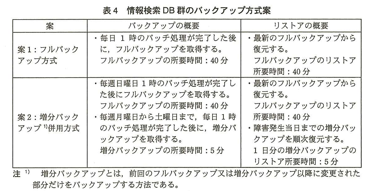 案・バックアップの概要・リストアの概要の表。案1：フルバックアップ方式。バックアップ：毎日 1 時のバッチ処理が完了した後に，フルバックアップを取得する。フルバックアップの所要時間 40 分。リストア：最新のフルバックアップから復元する。フルバックアップのリストア所要時間 40 分。案2：増分バックアップ（注1）併用方式。バックアップ：毎週日曜日 1 時のバッチ処理が完了した後にフルバックアップを取得する。フルバックアップの所要時間 40 分。毎週月曜日から土曜日まで，毎日 1 時のバッチ処理が完了した後に，増分バックアップを取得する。増分バックアップの所要時間 5 分。リストア：最新のフルバックアップから復元する。フルバックアップのリストア所要時間 40 分。障害発生当日までの増分バックアップを順次復元する。1 日分の増分バックアップのリストア所要時間 5 分。注1）増分バックアップとは，前回のフルバックアップ又は増分バックアップ以降に変更された部分だけをバックアップする方法である。