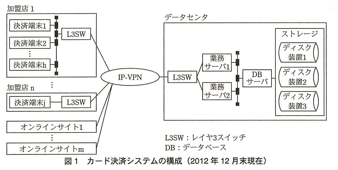 加盟店1から加盟店 n，オンラインサイト1からオンラインサイト m が IP-VPN を経由してデータセンタにつながる構成図。加盟店1では決済端末1から決済端末 h が LAN で L3SW に接続され，L3SW が IP-VPN につながる。加盟店 n では決済端末 j が L3SW を介して IP-VPN につながる。データセンタでは，IP-VPN から L3SW を経て業務サーバ1と業務サーバ2 につながり，両サーバは LAN で DB サーバに接続され，DB サーバはストレージ（ディスク装置1，ディスク装置2，ディスク装置3）につながる。L3SW：レイヤ3スイッチ。DB：データベース。