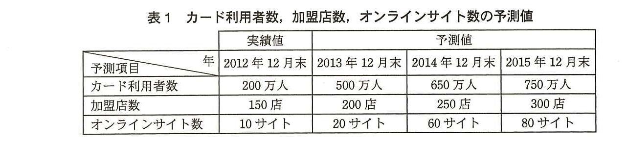 予測項目ごとに，2012 年 12 月末（実績値），2013 年・2014 年・2015 年 12 月末（予測値）を示す表。カード利用者数：200 万人，500 万人，650 万人，750 万人。加盟店数：150 店，200 店，250 店，300 店。オンラインサイト数：10 サイト，20 サイト，60 サイト，80 サイト。