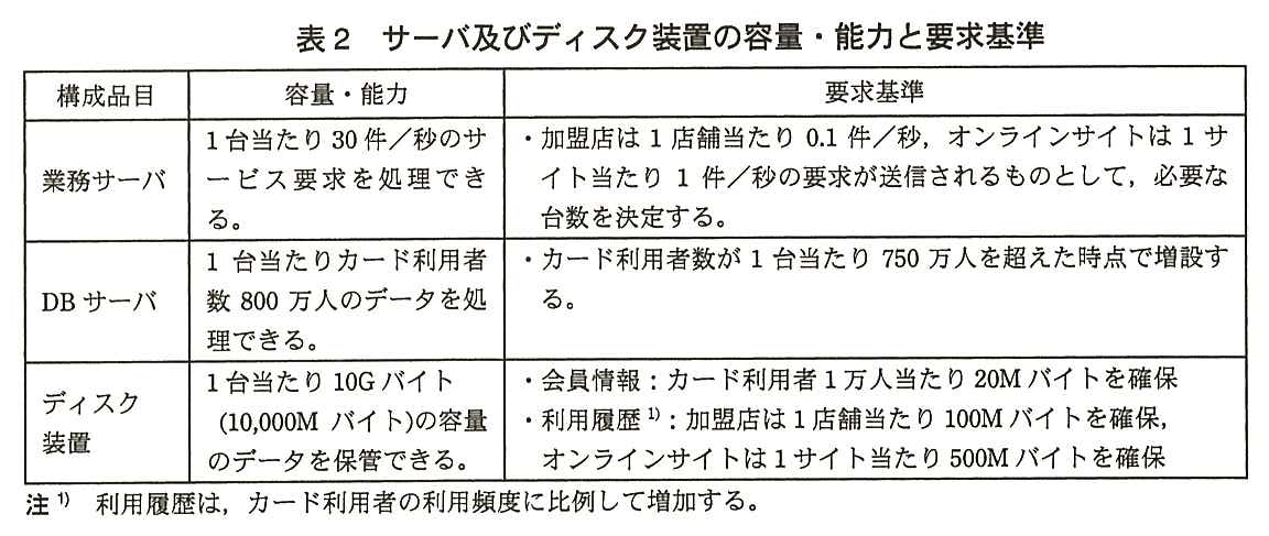 構成品目・容量・能力・要求基準の表。業務サーバ：1 台当たり 30 件／秒のサービス要求を処理できる。要求基準：加盟店は 1 店舗当たり 0.1 件／秒，オンラインサイトは 1 サイト当たり 1 件／秒の要求が送信されるものとして，必要な台数を決定する。DB サーバ：1 台当たりカード利用者数 800 万人のデータを処理できる。要求基準：カード利用者数が 1 台当たり 750 万人を超えた時点で増設する。ディスク装置：1 台当たり 10G バイト（10,000M バイト）の容量のデータを保管できる。要求基準：会員情報：カード利用者 1 万人当たり 20M バイトを確保。利用履歴（注1）：加盟店は 1 店舗当たり 100M バイトを確保，オンラインサイトは 1 サイト当たり 500M バイトを確保。注1）利用履歴は，カード利用者の利用頻度に比例して増加する。