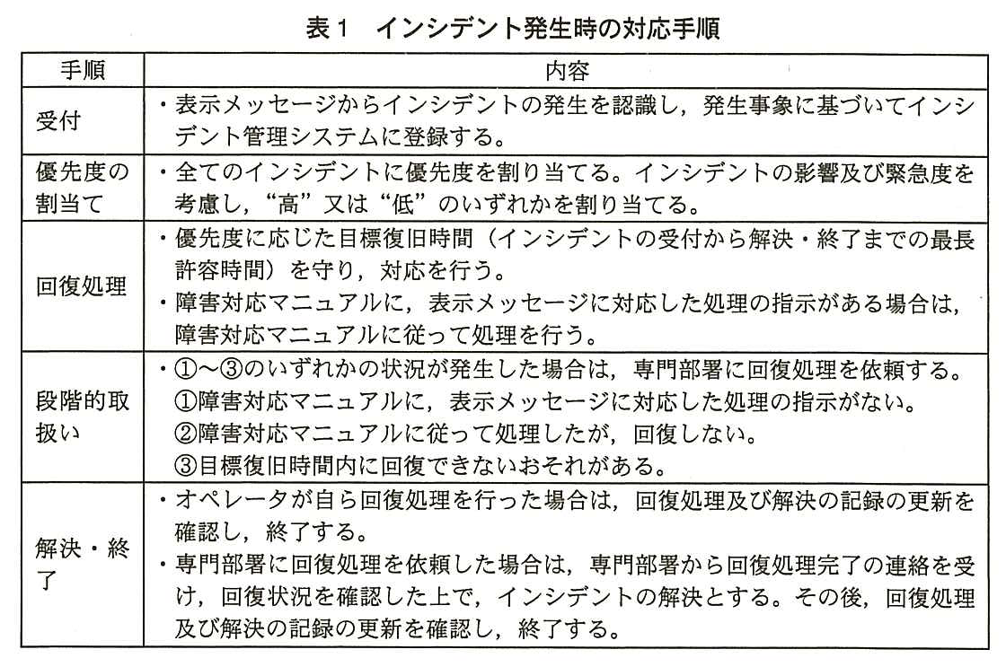 手順と内容の表。受付：表示メッセージからインシデントの発生を認識し，発生事象に基づいてインシデント管理システムに登録する。優先度の割当て：全てのインシデントに優先度を割り当てる。インシデントの影響及び緊急度を考慮し，“高”又は“低”のいずれかを割り当てる。回復処理：優先度に応じた目標復旧時間（インシデントの受付から解決・終了までの最長許容時間）を守り，対応を行う。障害対応マニュアルに，表示メッセージに対応した処理の指示がある場合は，障害対応マニュアルに従って処理を行う。段階的取扱い：①〜③のいずれかの状況が発生した場合は，専門部署に回復処理を依頼する。①障害対応マニュアルに，表示メッセージに対応した処理の指示がない。②障害対応マニュアルに従って処理したが，回復しない。③目標復旧時間内に回復できないおそれがある。解決・終了：オペレータが自ら回復処理を行った場合は，回復処理及び解決の記録の更新を確認し，終了する。専門部署に回復処理を依頼した場合は，専門部署から回復処理完了の連絡を受け，回復状況を確認した上で，インシデントの解決とする。その後，回復処理及び解決の記録の更新を確認し，終了する。