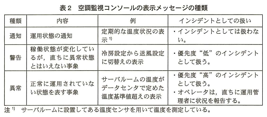 種類・内容・例・インシデントとしての扱いの表。通知：運用状態の通知，例 定期的な温度状況の表示（注1），インシデントとしては扱わない。警告：稼働状態が変化しているが，直ちに異常状態とはいえない事象，例 冷房設定から送風設定に切替えの表示，優先度“低”のインシデントとして扱う。異常：正常に運用されていない状態を表す事象，例 サーバルームの温度がデータセンタで定めた温度基準値超えの表示，優先度“高”のインシデントとして扱う。オペレータは，直ちに運用管理者に状況を報告する。注1）サーバルームに設置してある温度センサを用いて温度を測定している。