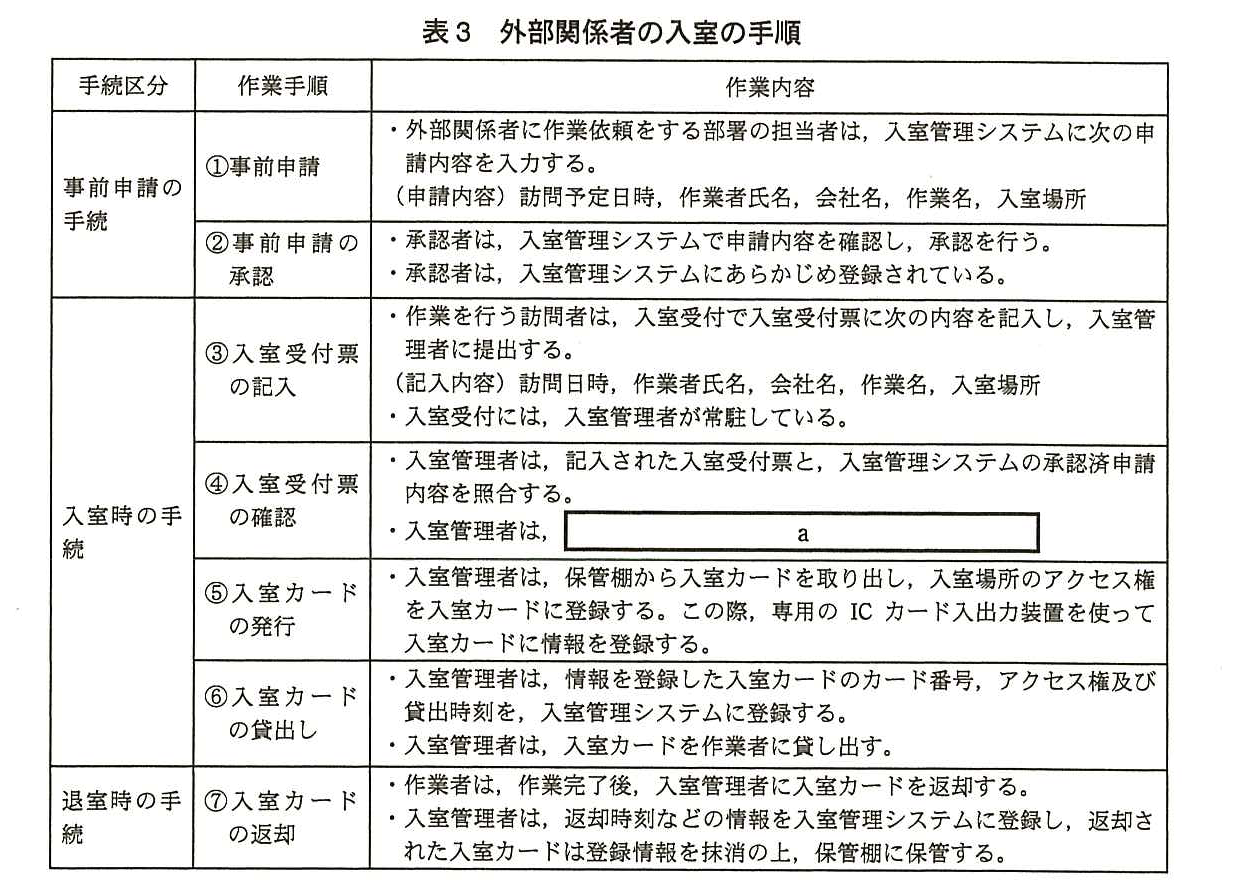 手続区分・作業手順・作業内容の表。事前申請の手続：①事前申請 外部関係者に作業依頼をする部署の担当者は，入室管理システムに次の申請内容を入力する。（申請内容）訪問予定日時，作業者氏名，会社名，作業名，入室場所。②事前申請の承認 承認者は，入室管理システムで申請内容を確認し，承認を行う。承認者は，入室管理システムにあらかじめ登録されている。入室時の手続：③入室受付票の記入 作業を行う訪問者は，入室受付で入室受付票に次の内容を記入し，入室管理者に提出する。（記入内容）訪問日時，作業者氏名，会社名，作業名，入室場所。入室受付には，入室管理者が常駐している。④入室受付票の確認 入室管理者は，記入された入室受付票と，入室管理システムの承認済申請内容を照合する。入室管理者は，［ a ］。⑤入室カードの発行 入室管理者は，保管棚から入室カードを取り出し，入室場所のアクセス権を入室カードに登録する。この際，専用の IC カード入出力装置を使って入室カードに情報を登録する。⑥入室カードの貸出し 入室管理者は，情報を登録した入室カードのカード番号，アクセス権及び貸出時刻を，入室管理システムに登録する。入室管理者は，入室カードを作業者に貸し出す。退室時の手続：⑦入室カードの返却 作業者は，作業完了後，入室管理者に入室カードを返却する。入室管理者は，返却時刻などの情報を入室管理システムに登録し，返却された入室カードは登録情報を抹消の上，保管棚に保管する。
