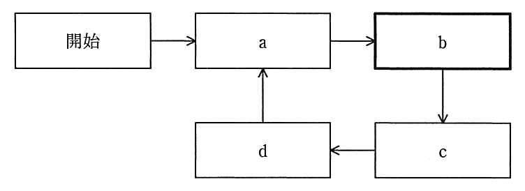 IDEAL のプロセス改善の図。開始 → a → b → c → d の順に矢印でつながり，d から a へ戻る矢印がある。b の枠は太線で強調されている。