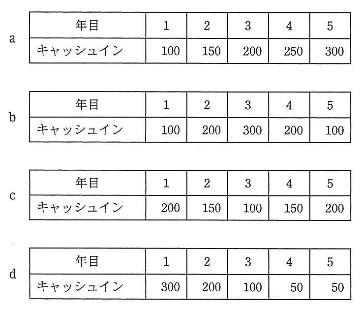 シナリオごとのキャッシュインの表。年目 1〜5 に対するキャッシュインは，a：100，150，200，250，300。b：100，200，300，200，100。c：200，150，100，150，200。d：300，200，100，50，50。