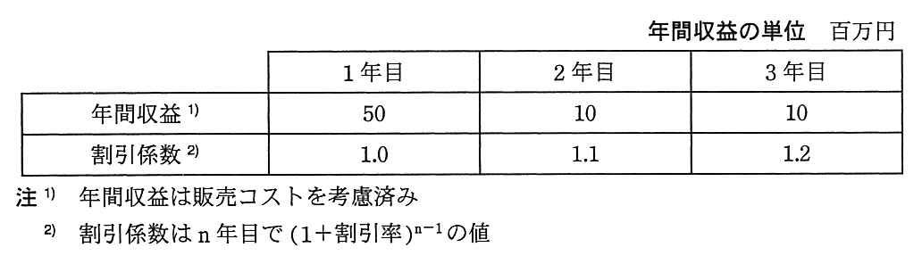 顧客の収益の表（年間収益の単位 百万円）。年間収益は 1 年目 50，2 年目 10，3 年目 10。割引係数は 1 年目 1.0，2 年目 1.1，3 年目 1.2。注 1）年間収益は販売コストを考慮済み。注 2）割引係数は n 年目で (1＋割引率)の n－1 乗の値。