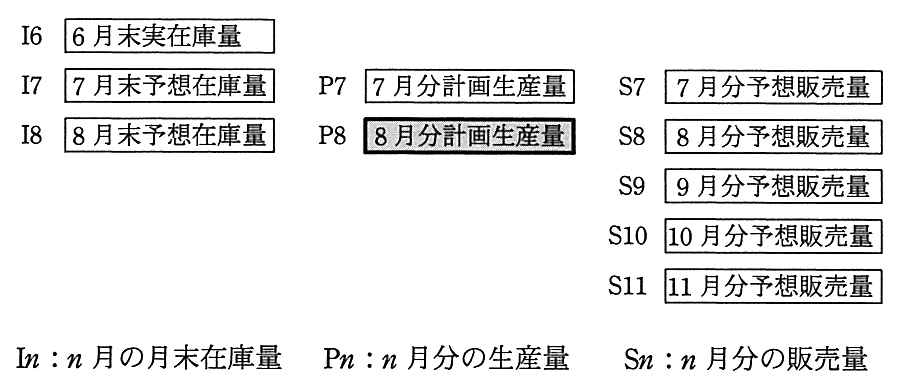 記号の対応図。I6：6 月末実在庫量，I7：7 月末予想在庫量，I8：8 月末予想在庫量，P7：7 月分計画生産量，P8：8 月分計画生産量（網掛けで強調），S7：7 月分予想販売量，S8：8 月分予想販売量，S9：9 月分予想販売量，S10：10 月分予想販売量，S11：11 月分予想販売量。凡例 In：n 月の月末在庫量，Pn：n 月分の生産量，Sn：n 月分の販売量。