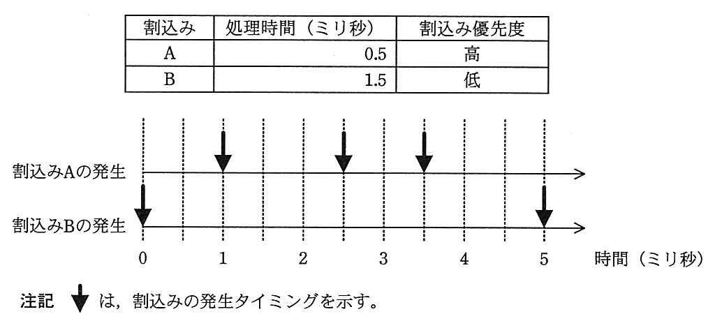 割込みの表：割込み A は処理時間 0.5 ミリ秒，割込み優先度は高。割込み B は処理時間 1.5 ミリ秒，優先度は低。タイミング図：割込み A は 1，2.5，3.5 ミリ秒に発生。割込み B は 0，5 ミリ秒に発生。