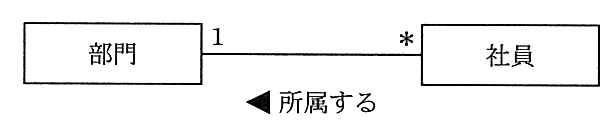 クラス図。部門と社員が関連“所属する”で結ばれ，部門側の多重度は 1，社員側の多重度は *（0 以上）。
