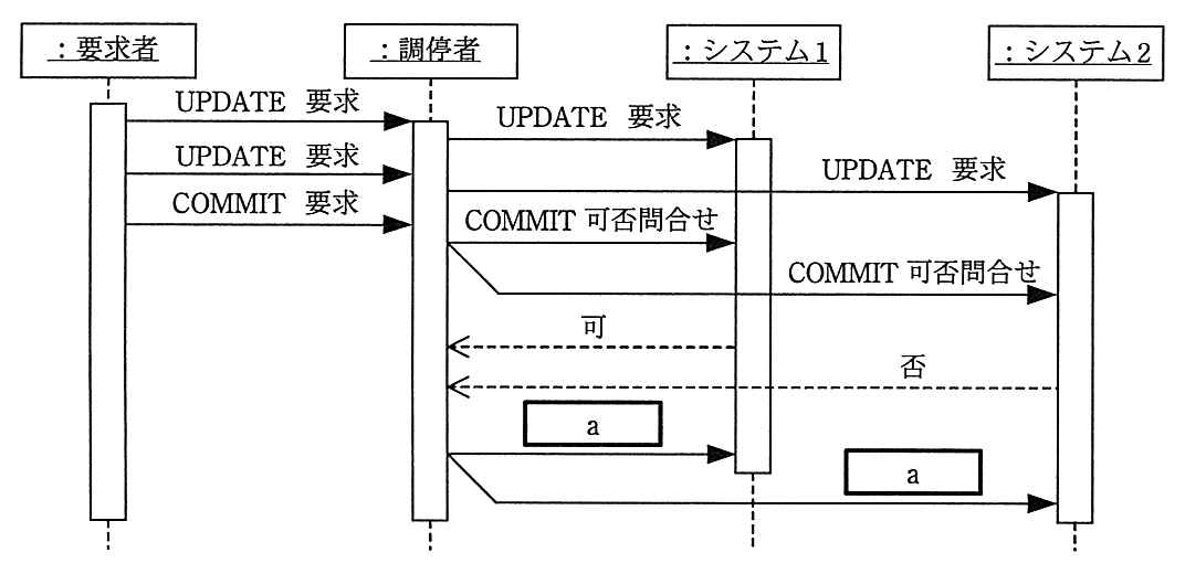 シーケンス図。要求者から調停者へ UPDATE 要求，UPDATE 要求，COMMIT 要求。調停者からシステム1とシステム2へそれぞれ UPDATE 要求。調停者からシステム1とシステム2へ COMMIT 可否問合せ。システム1は“可”，システム2は“否”を返す。その後，調停者からシステム1とシステム2へコマンド a を送る。