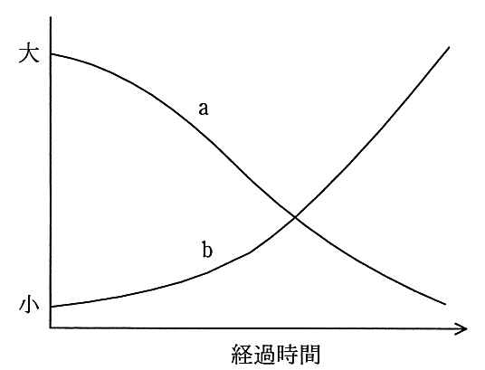 縦軸が大小，横軸が経過時間のグラフ。曲線 a は開始時に大きく，時間とともに下がっていき終結時に小さくなる。曲線 b は開始時に小さく，終盤にかけて急に大きくなる。二つの曲線は途中で交わる。