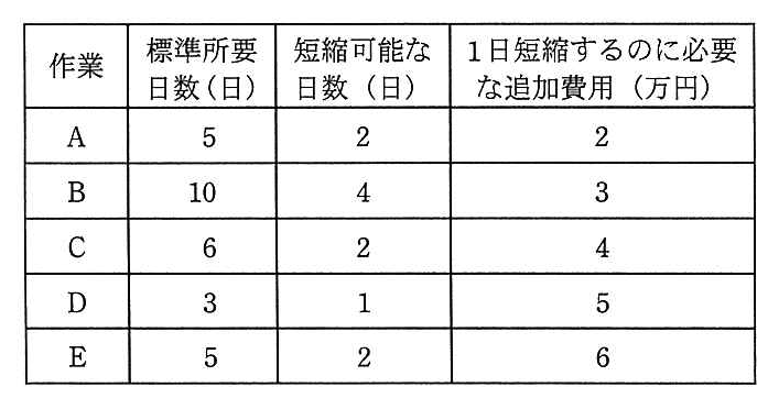 作業リストの表。作業 A は標準所要日数5日，短縮可能な日数2日，1日短縮するのに必要な追加費用2万円。B は10日，4日，3万円。C は6日，2日，4万円。D は3日，1日，5万円。E は5日，2日，6万円。