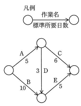 アローダイアグラム。凡例は，矢印の上に作業名，下に標準所要日数。始点から上の結合点へ作業 A（5日），始点から下の結合点へ作業 B（10日）。上の結合点から下の結合点へ作業 D（3日），上の結合点から終点へ作業 C（6日），下の結合点から終点へ作業 E（5日）。