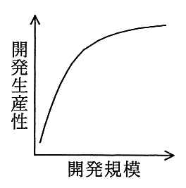 縦軸が開発生産性，横軸が開発規模のグラフ。規模が小さいうちに急に上がり，その後は緩やかに上がり続ける曲線。