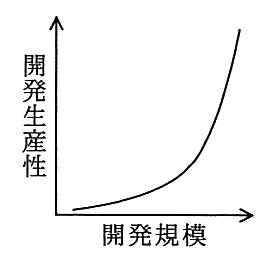 縦軸が開発生産性，横軸が開発規模のグラフ。はじめはほぼ横ばいで，規模が大きくなるにつれて急に上がる曲線。