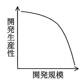 縦軸が開発生産性，横軸が開発規模のグラフ。はじめはほぼ横ばいで，規模が大きくなるにつれて急に下がる曲線。