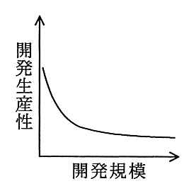 縦軸が開発生産性，横軸が開発規模のグラフ。規模が小さいうちに急に下がり，その後は緩やかに下がり続ける曲線。