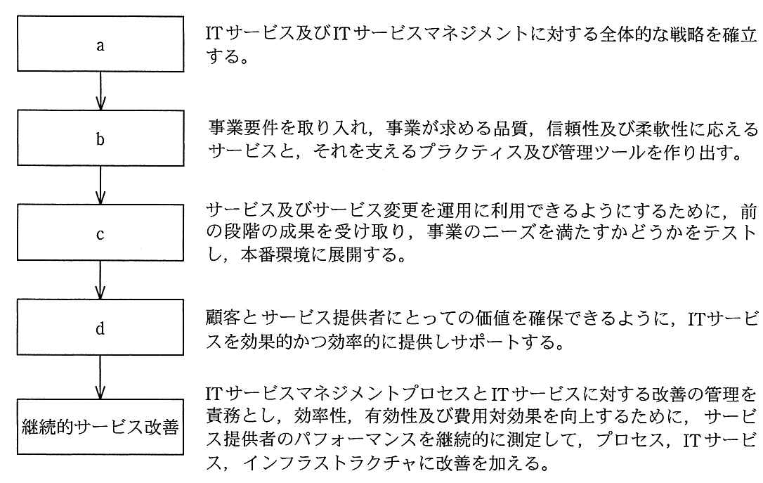 5 段階を上から順に並べた流れ図。a は「IT サービス及び IT サービスマネジメントに対する全体的な戦略を確立する。」，b は「事業要件を取り入れ，事業が求める品質，信頼性及び柔軟性に応えるサービスと，それを支えるプラクティス及び管理ツールを作り出す。」，c は「サービス及びサービス変更を運用に利用できるようにするために，前の段階の成果を受け取り，事業のニーズを満たすかどうかをテストし，本番環境に展開する。」，d は「顧客とサービス提供者にとっての価値を確保できるように，IT サービスを効果的かつ効率的に提供しサポートする。」，最後が「継続的サービス改善」で「IT サービスマネジメントプロセスと IT サービスに対する改善の管理を責務とし，効率性，有効性及び費用対効果を向上するために，サービス提供者のパフォーマンスを継続的に測定して，プロセス，IT サービス，インフラストラクチャに改善を加える。」。