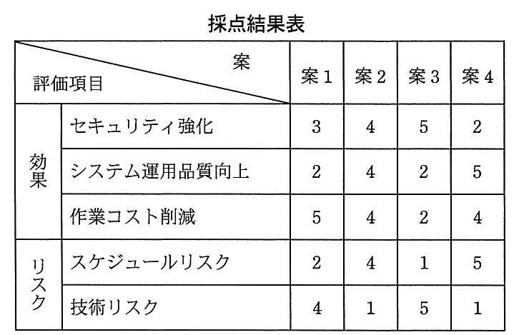 採点結果表。案1〜案4の順に，効果のセキュリティ強化は 3，4，5，2，システム運用品質向上は 2，4，2，5，作業コスト削減は 5，4，2，4。リスクのスケジュールリスクは 2，4，1，5，技術リスクは 4，1，5，1。