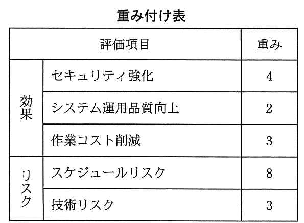 重み付け表。効果のセキュリティ強化の重みは 4，システム運用品質向上は 2，作業コスト削減は 3。リスクのスケジュールリスクは 8，技術リスクは 3。