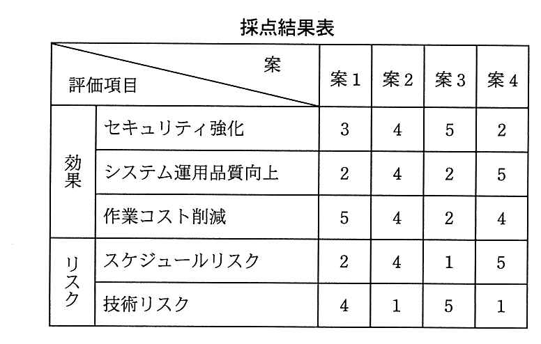 採点結果表。案 1〜案 4 を評価項目ごとに 5 段階で採点した表。効果のセキュリティ強化は 3，4，5，2。システム運用品質向上は 2，4，2，5。作業コスト削減は 5，4，2，4。リスクのスケジュールリスクは 2，4，1，5。技術リスクは 4，1，5，1。