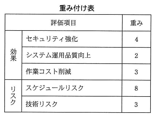 重み付け表。評価項目ごとの重み。効果のセキュリティ強化は 4，システム運用品質向上は 2，作業コスト削減は 3。リスクのスケジュールリスクは 8，技術リスクは 3。