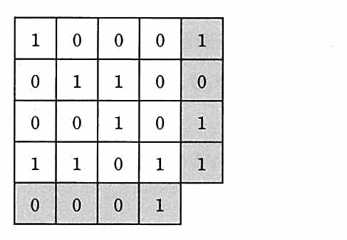 16ビットのデータを4行4列に並べ，各行の右端と各列の下端にパリティビットを付けた図。データは1行目が1，0，0，0で行パリティが1。2行目が0，1，1，0で行パリティが0。3行目が0，0，1，0で行パリティが1。4行目が1，1，0，1で行パリティが1。列パリティは左から0，0，0，1。