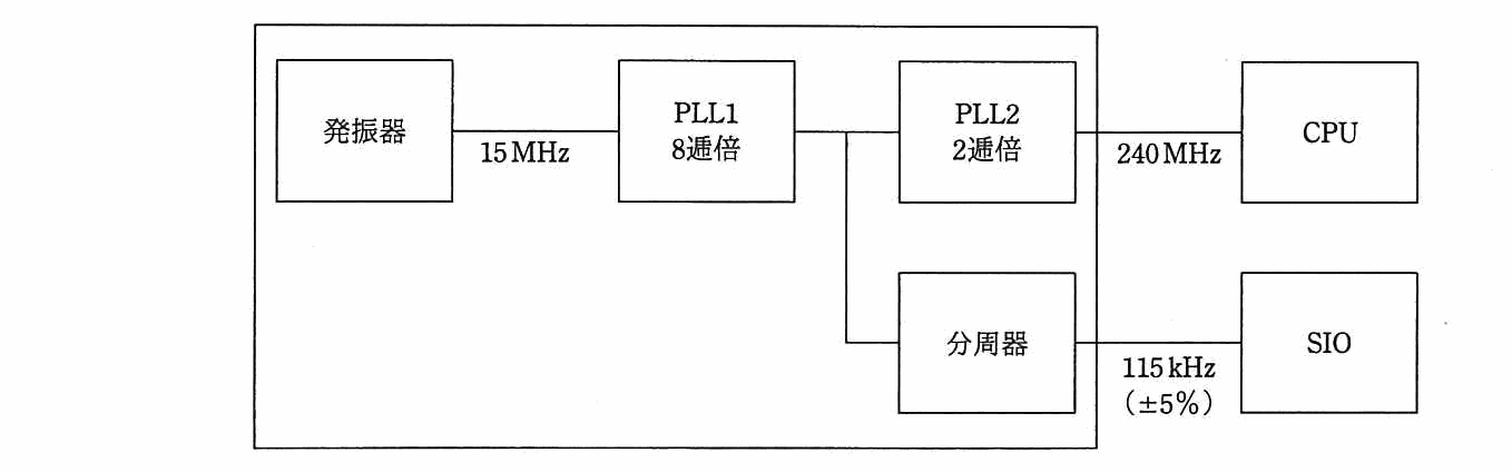 内部クロック発生器のブロック図。15MHz の発振器の出力が 8 逓倍の PLL1 に入り，その出力が 2 逓倍の PLL2 と分周器に分岐する。PLL2 の出力 240MHz が CPU へ，分周器の出力 115kHz（±5％）が SIO へ供給される。
