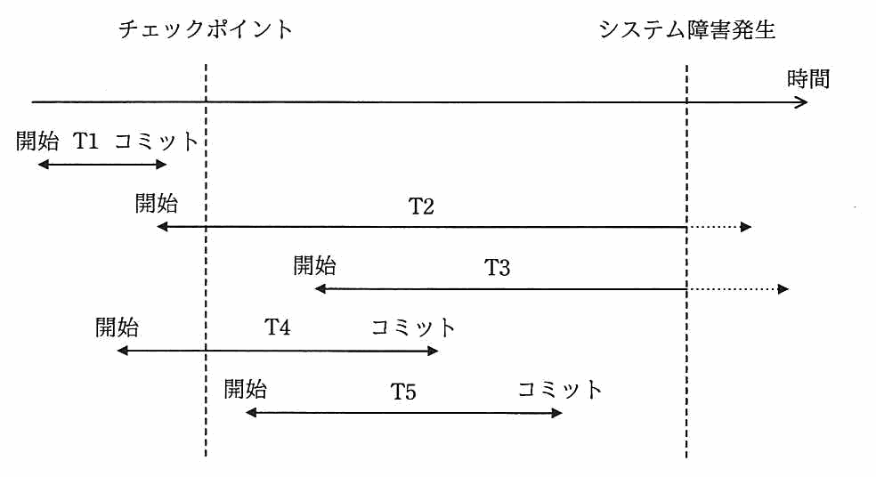 5 本のトランザクションの実行期間を時間軸に沿って示した図。T1 はチェックポイントより前に開始してコミットしている。T2 はチェックポイントより前に開始し，システム障害発生時点でまだコミットしていない。T3 はチェックポイントの後に開始し，システム障害発生時点でまだコミットしていない。T4 はチェックポイントより前に開始し，チェックポイントの後にコミットしている。T5 はチェックポイントの後に開始し，システム障害発生前にコミットしている。