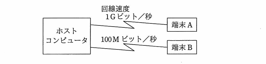 ネットワーク構成図。ホストコンピュータから端末 A へは回線速度 1G ビット/秒，端末 B へは 100M ビット/秒で接続されている。