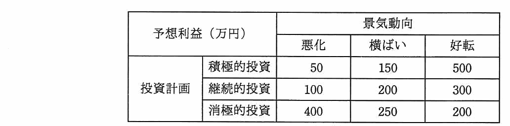 予想利益（万円）の表。景気動向が悪化・横ばい・好転のとき，積極的投資は50，150，500。継続的投資は100，200，300。消極的投資は400，250，200。