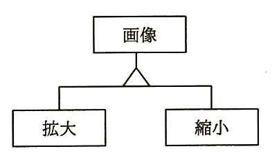 “画像”の下に三角記号を介して“拡大”と“縮小”がつながっている図