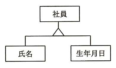 “社員”の下に三角記号を介して“氏名”と“生年月日”がつながっている図