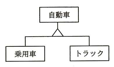 “自動車”の下に三角記号を介して“乗用車”と“トラック”がつながっている図