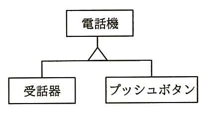“電話機”の下に三角記号を介して“受話器”と“プッシュボタン”がつながっている図