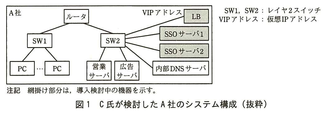 A 社の枠の中で，ルータの下に SW1 と SW2 がつながる。SW1 には PC（複数台）がつながる。SW2 には営業サーバ，広告サーバ，内部 DNS サーバ，SSO サーバ1，SSO サーバ2，LB がつながる。LB には VIP アドレスが付いている。LB，SSO サーバ1，SSO サーバ2 は網掛け。凡例：SW1，SW2：レイヤ2スイッチ，VIP アドレス：仮想 IP アドレス。注記 網掛け部分は，導入検討中の機器を示す。