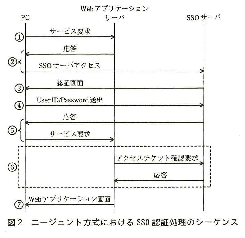左から PC，Web アプリケーションサーバ，SSO サーバの3本の縦線がある。①：PC から Web アプリケーションサーバへ“サービス要求”。②：Web アプリケーションサーバから PC へ“応答”，続けて PC から SSO サーバへ“SSO サーバアクセス”。③：SSO サーバから PC へ“認証画面”。④：PC から SSO サーバへ“User ID/Password 送出”。⑤：SSO サーバから PC へ“応答”，続けて PC から Web アプリケーションサーバへ“サービス要求”。⑥（破線の枠）：Web アプリケーションサーバから SSO サーバへ“アクセスチケット確認要求”，SSO サーバから Web アプリケーションサーバへ“応答”。⑦：Web アプリケーションサーバから PC へ“Web アプリケーション画面”。