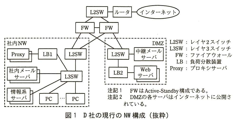 インターネットにルータ，ルータに L2SW がつながり，L2SW の下に FW が2台ある（2台の FW は互いにつながっている）。2台の FW はそれぞれ，社内 NW の L2SW と DMZ の L2SW の両方につながる。社内 NW（破線の枠）では，L2SW の下に L3SW があり，L3SW に LB1，社内メールサーバ（複数台），情報系サーバ（複数台），PC（複数台）がつながる。LB1 には Proxy（複数台）がつながる。DMZ（破線の枠）では，L2SW に中継メールサーバ（複数台）と LB2 がつながり，LB2 に Web サーバ（複数台）がつながる。凡例：L2SW：レイヤ2スイッチ，L3SW：レイヤ3スイッチ，FW：ファイアウォール，LB：負荷分散装置，Proxy：プロキシサーバ。注記1 FW は Active-Standby 構成である。注記2 DMZ の各サーバはインターネットに公開されている。